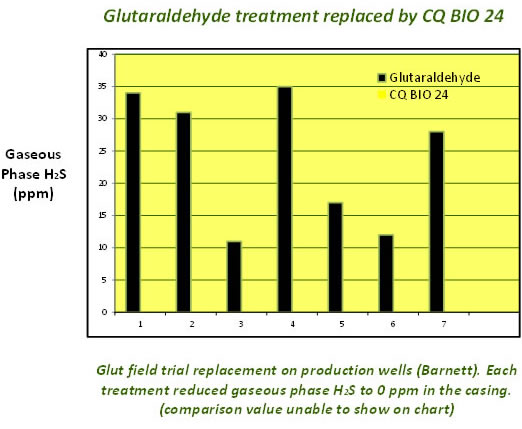 Hydrogen Sulfide Ppm Chart